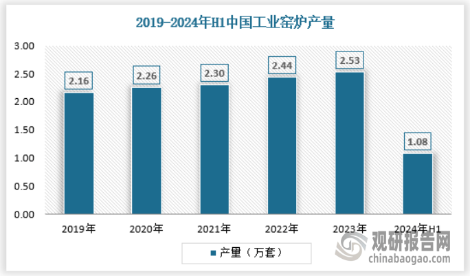 析与未来投资预测报告（2024-2031年）米乐体育app网站中国工业窑炉行业发展趋势分(图1)